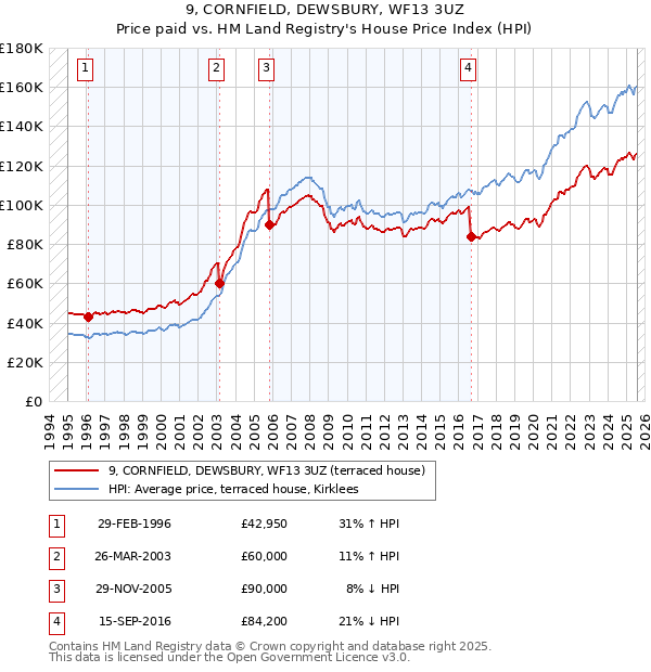 9, CORNFIELD, DEWSBURY, WF13 3UZ: Price paid vs HM Land Registry's House Price Index