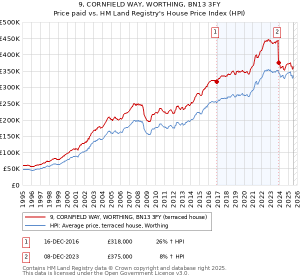 9, CORNFIELD WAY, WORTHING, BN13 3FY: Price paid vs HM Land Registry's House Price Index