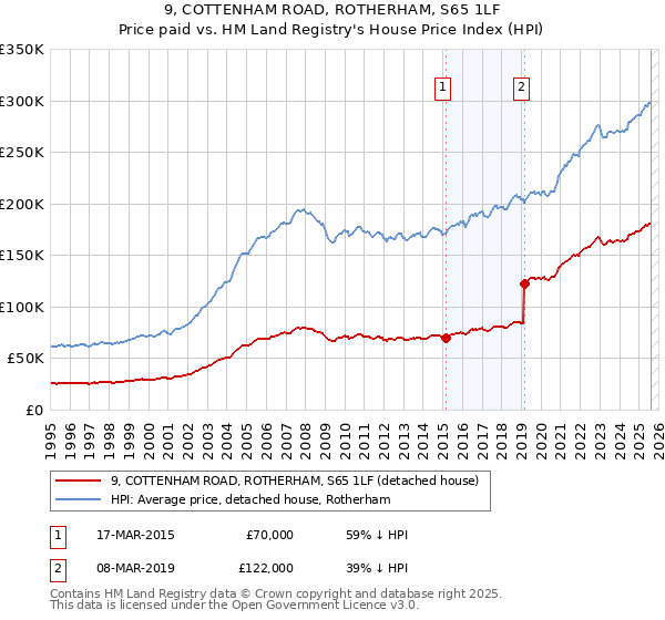 9, COTTENHAM ROAD, ROTHERHAM, S65 1LF: Price paid vs HM Land Registry's House Price Index
