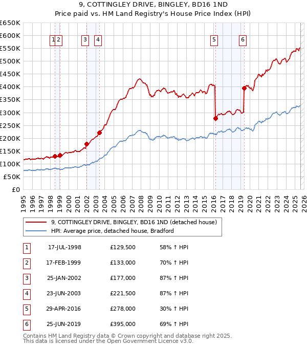 9, COTTINGLEY DRIVE, BINGLEY, BD16 1ND: Price paid vs HM Land Registry's House Price Index