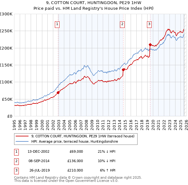 9, COTTON COURT, HUNTINGDON, PE29 1HW: Price paid vs HM Land Registry's House Price Index