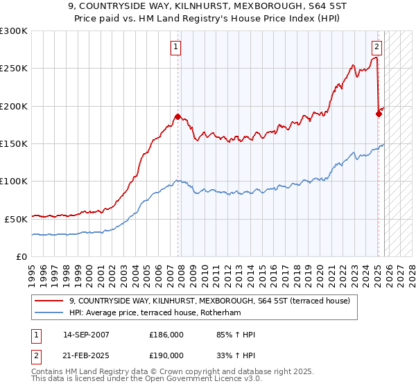 9, COUNTRYSIDE WAY, KILNHURST, MEXBOROUGH, S64 5ST: Price paid vs HM Land Registry's House Price Index