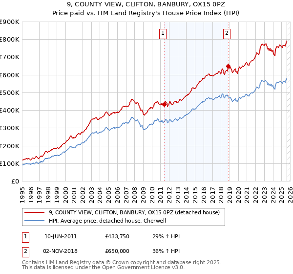 9, COUNTY VIEW, CLIFTON, BANBURY, OX15 0PZ: Price paid vs HM Land Registry's House Price Index