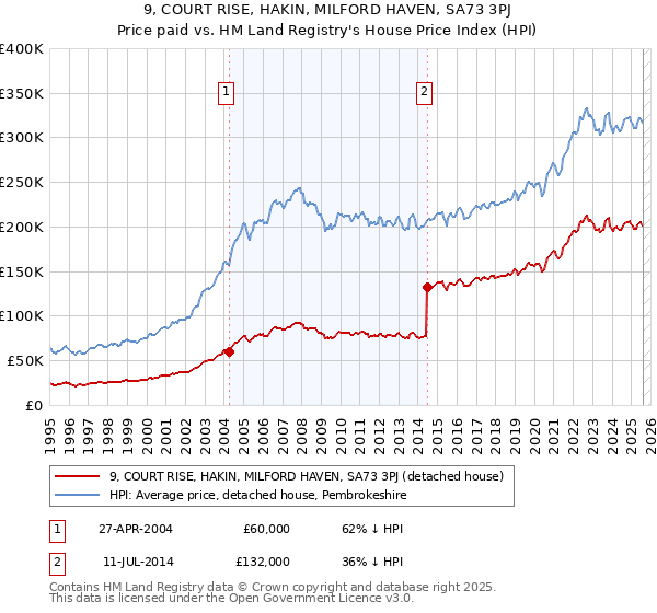 9, COURT RISE, HAKIN, MILFORD HAVEN, SA73 3PJ: Price paid vs HM Land Registry's House Price Index