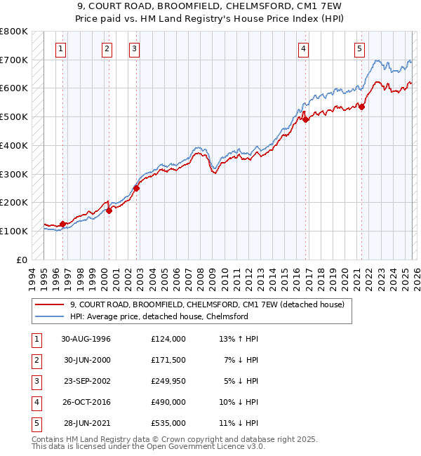9, COURT ROAD, BROOMFIELD, CHELMSFORD, CM1 7EW: Price paid vs HM Land Registry's House Price Index