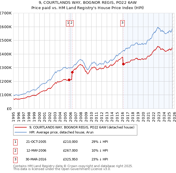 9, COURTLANDS WAY, BOGNOR REGIS, PO22 6AW: Price paid vs HM Land Registry's House Price Index