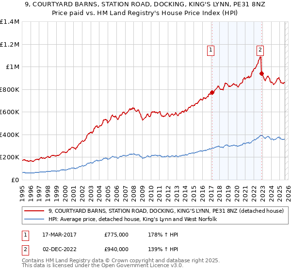 9, COURTYARD BARNS, STATION ROAD, DOCKING, KING'S LYNN, PE31 8NZ: Price paid vs HM Land Registry's House Price Index