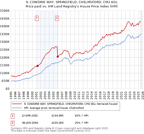 9, COWDRIE WAY, SPRINGFIELD, CHELMSFORD, CM2 6GL: Price paid vs HM Land Registry's House Price Index
