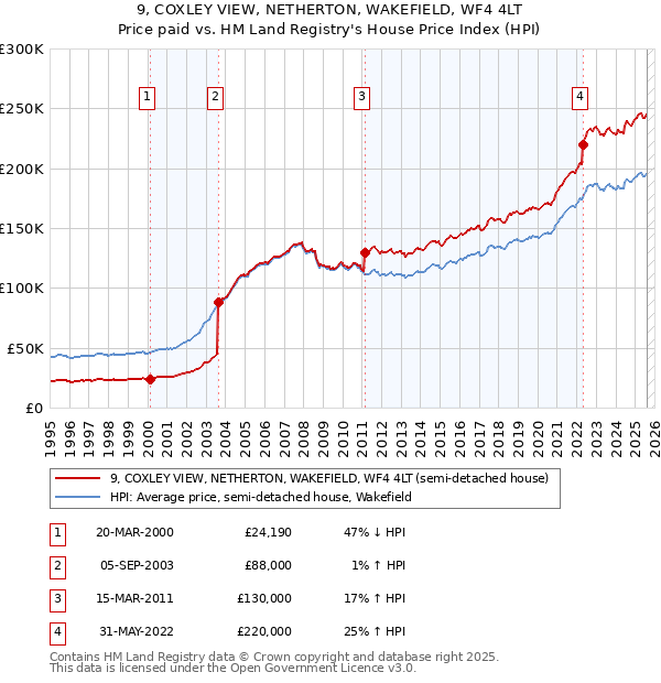 9, COXLEY VIEW, NETHERTON, WAKEFIELD, WF4 4LT: Price paid vs HM Land Registry's House Price Index
