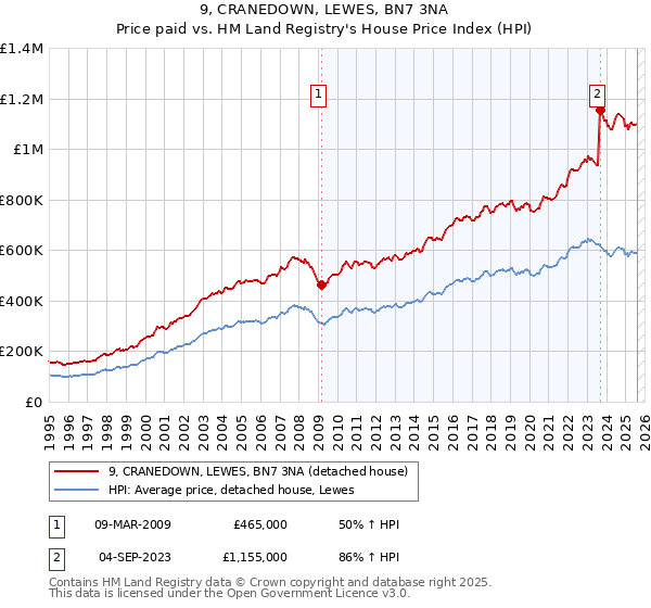 9, CRANEDOWN, LEWES, BN7 3NA: Price paid vs HM Land Registry's House Price Index