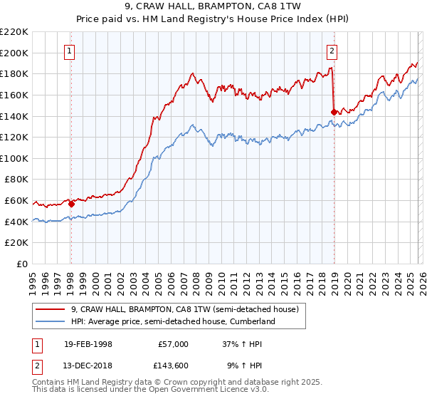 9, CRAW HALL, BRAMPTON, CA8 1TW: Price paid vs HM Land Registry's House Price Index