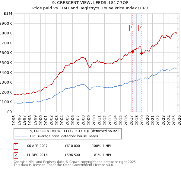 9, CRESCENT VIEW, LEEDS, LS17 7QF: Price paid vs HM Land Registry's House Price Index