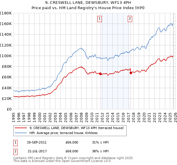 9, CRESWELL LANE, DEWSBURY, WF13 4PH: Price paid vs HM Land Registry's House Price Index