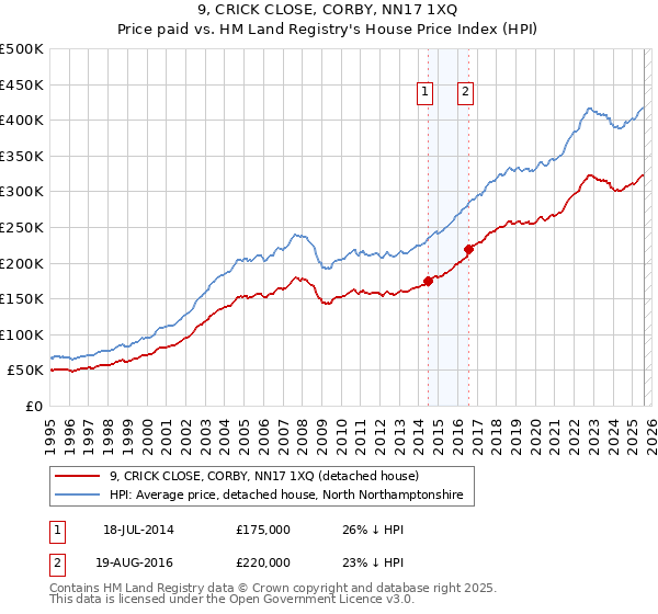 9, CRICK CLOSE, CORBY, NN17 1XQ: Price paid vs HM Land Registry's House Price Index
