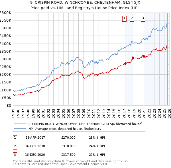 9, CRISPIN ROAD, WINCHCOMBE, CHELTENHAM, GL54 5JX: Price paid vs HM Land Registry's House Price Index