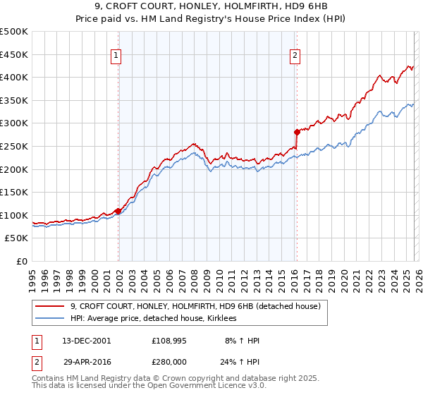 9, CROFT COURT, HONLEY, HOLMFIRTH, HD9 6HB: Price paid vs HM Land Registry's House Price Index