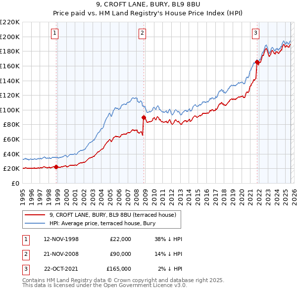 9, CROFT LANE, BURY, BL9 8BU: Price paid vs HM Land Registry's House Price Index