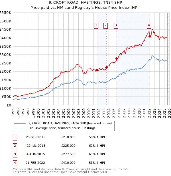 9, CROFT ROAD, HASTINGS, TN34 3HP: Price paid vs HM Land Registry's House Price Index