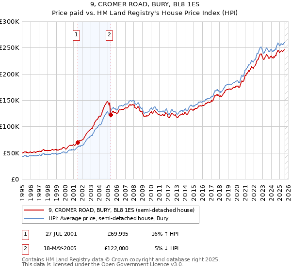 9, CROMER ROAD, BURY, BL8 1ES: Price paid vs HM Land Registry's House Price Index