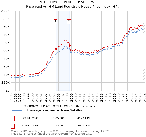 9, CROMWELL PLACE, OSSETT, WF5 9LP: Price paid vs HM Land Registry's House Price Index