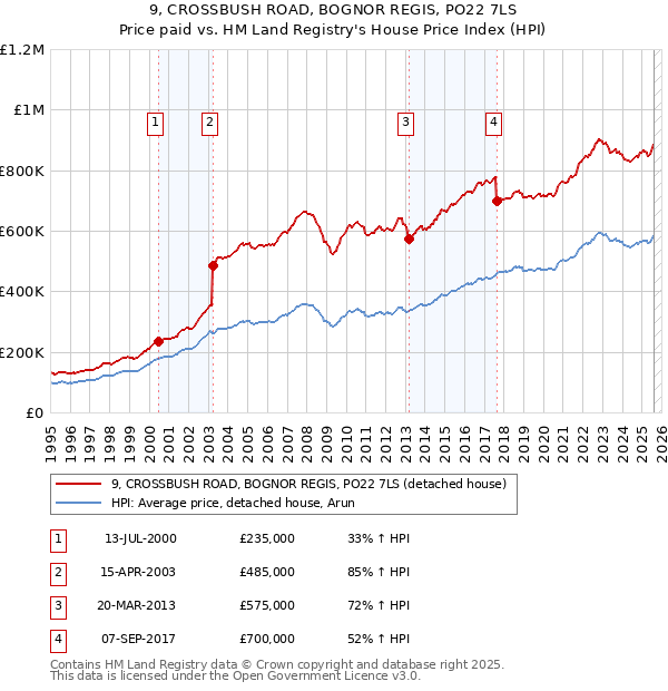9, CROSSBUSH ROAD, BOGNOR REGIS, PO22 7LS: Price paid vs HM Land Registry's House Price Index