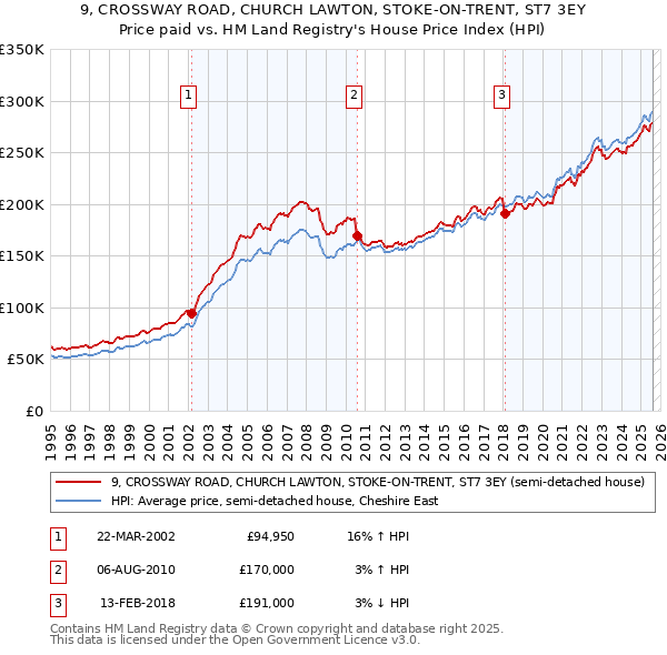 9, CROSSWAY ROAD, CHURCH LAWTON, STOKE-ON-TRENT, ST7 3EY: Price paid vs HM Land Registry's House Price Index