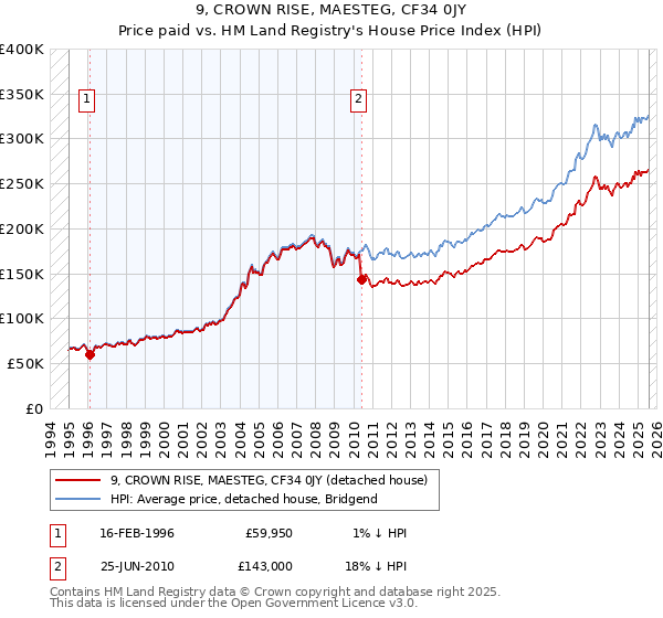 9, CROWN RISE, MAESTEG, CF34 0JY: Price paid vs HM Land Registry's House Price Index
