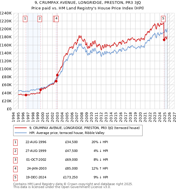 9, CRUMPAX AVENUE, LONGRIDGE, PRESTON, PR3 3JQ: Price paid vs HM Land Registry's House Price Index