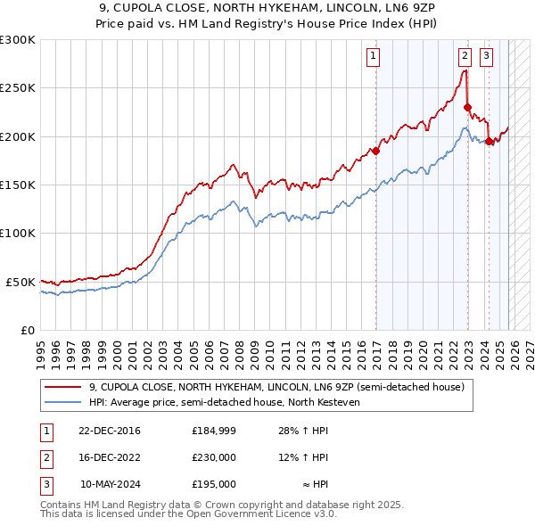 9, CUPOLA CLOSE, NORTH HYKEHAM, LINCOLN, LN6 9ZP: Price paid vs HM Land Registry's House Price Index