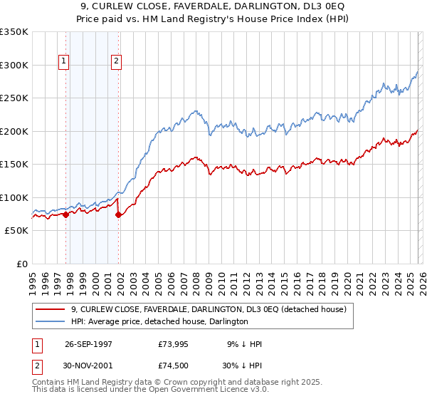 9, CURLEW CLOSE, FAVERDALE, DARLINGTON, DL3 0EQ: Price paid vs HM Land Registry's House Price Index