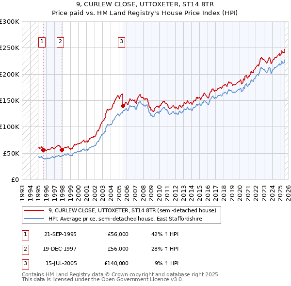 9, CURLEW CLOSE, UTTOXETER, ST14 8TR: Price paid vs HM Land Registry's House Price Index