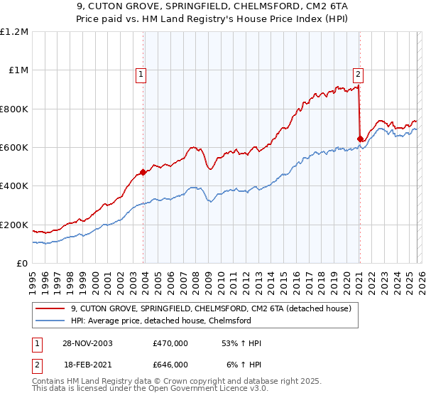 9, CUTON GROVE, SPRINGFIELD, CHELMSFORD, CM2 6TA: Price paid vs HM Land Registry's House Price Index