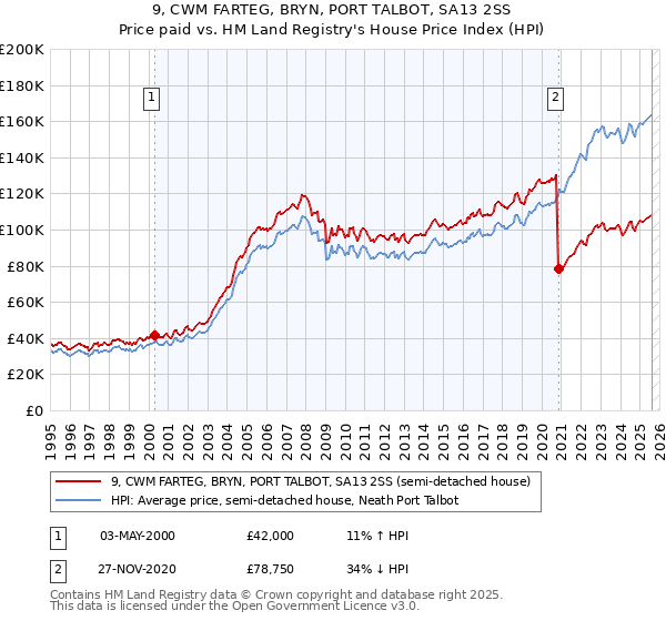 9, CWM FARTEG, BRYN, PORT TALBOT, SA13 2SS: Price paid vs HM Land Registry's House Price Index