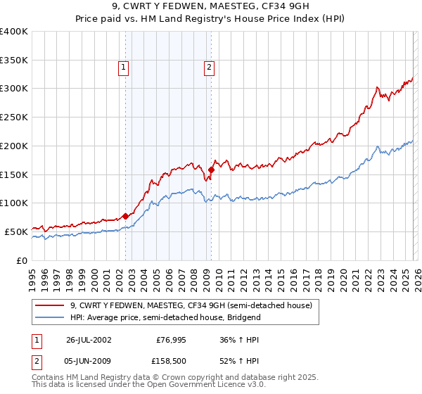 9, CWRT Y FEDWEN, MAESTEG, CF34 9GH: Price paid vs HM Land Registry's House Price Index