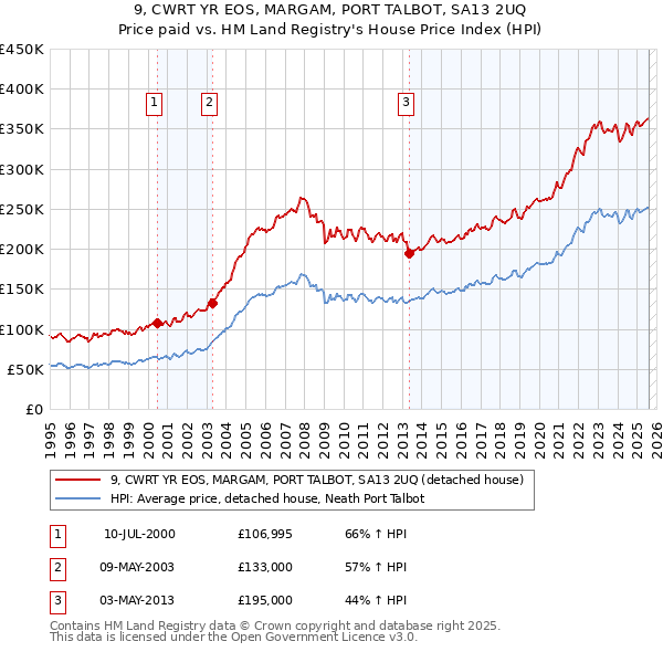 9, CWRT YR EOS, MARGAM, PORT TALBOT, SA13 2UQ: Price paid vs HM Land Registry's House Price Index