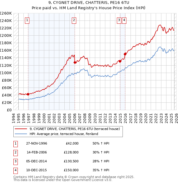 9, CYGNET DRIVE, CHATTERIS, PE16 6TU: Price paid vs HM Land Registry's House Price Index