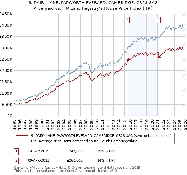 9, DAIRY LANE, PAPWORTH EVERARD, CAMBRIDGE, CB23 3AG: Price paid vs HM Land Registry's House Price Index
