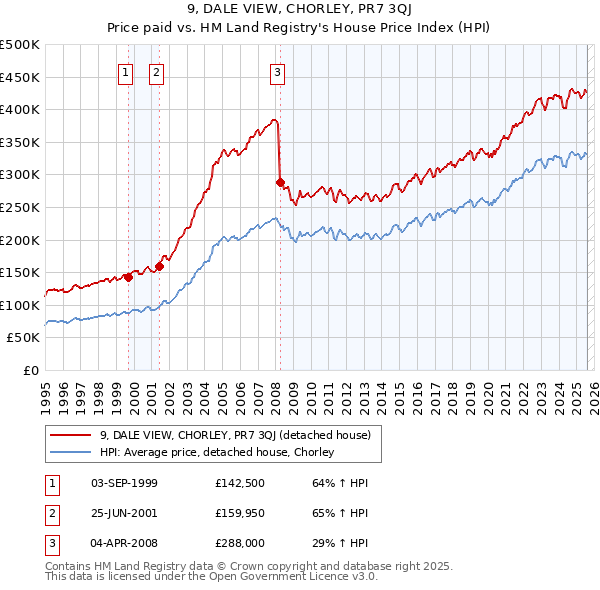 9, DALE VIEW, CHORLEY, PR7 3QJ: Price paid vs HM Land Registry's House Price Index