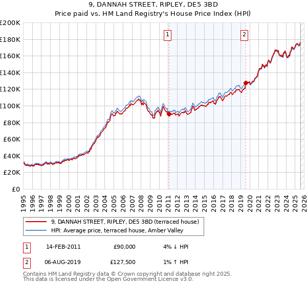 9, DANNAH STREET, RIPLEY, DE5 3BD: Price paid vs HM Land Registry's House Price Index