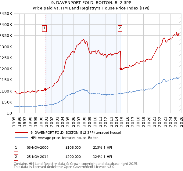 9, DAVENPORT FOLD, BOLTON, BL2 3PP: Price paid vs HM Land Registry's House Price Index
