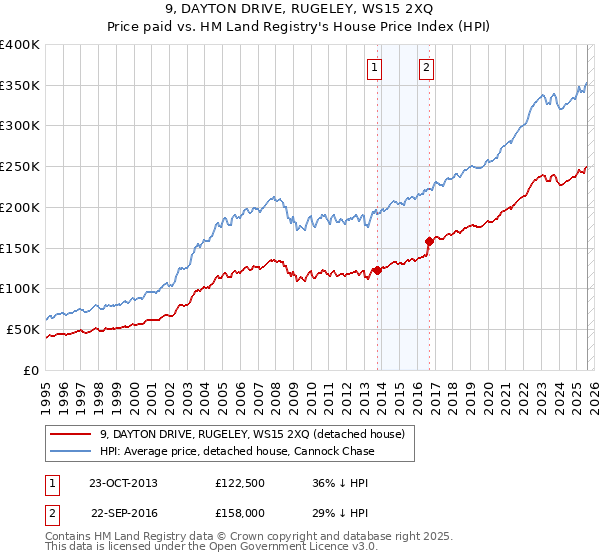 9, DAYTON DRIVE, RUGELEY, WS15 2XQ: Price paid vs HM Land Registry's House Price Index