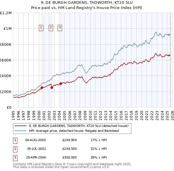 9, DE BURGH GARDENS, TADWORTH, KT20 5LU: Price paid vs HM Land Registry's House Price Index