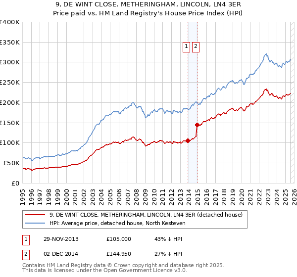 9, DE WINT CLOSE, METHERINGHAM, LINCOLN, LN4 3ER: Price paid vs HM Land Registry's House Price Index