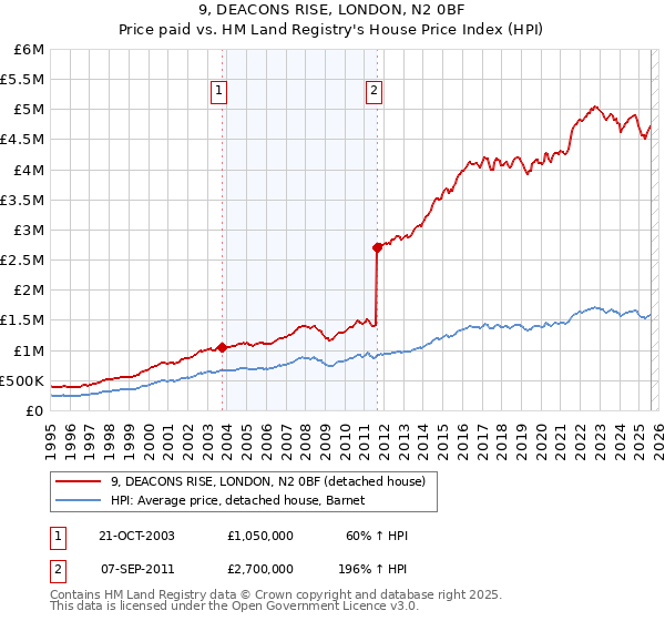 9, DEACONS RISE, LONDON, N2 0BF: Price paid vs HM Land Registry's House Price Index