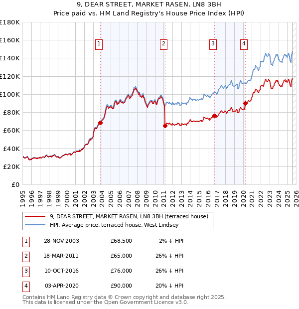 9, DEAR STREET, MARKET RASEN, LN8 3BH: Price paid vs HM Land Registry's House Price Index