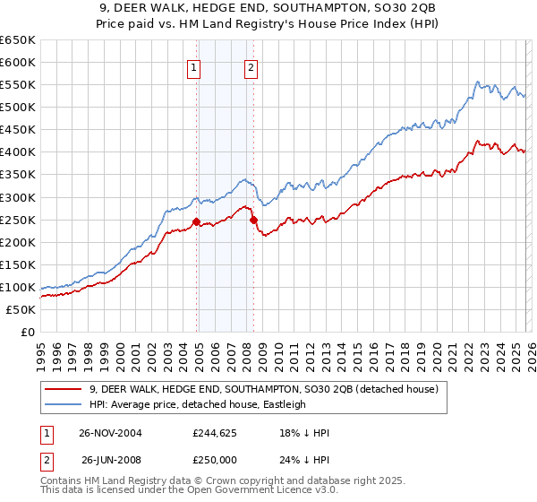 9, DEER WALK, HEDGE END, SOUTHAMPTON, SO30 2QB: Price paid vs HM Land Registry's House Price Index