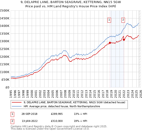 9, DELAPRE LANE, BARTON SEAGRAVE, KETTERING, NN15 5GW: Price paid vs HM Land Registry's House Price Index