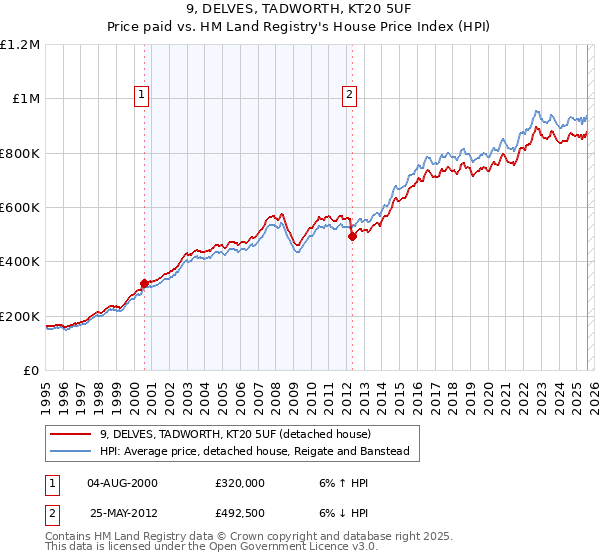 9, DELVES, TADWORTH, KT20 5UF: Price paid vs HM Land Registry's House Price Index