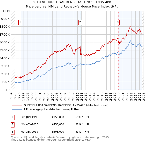 9, DENEHURST GARDENS, HASTINGS, TN35 4PB: Price paid vs HM Land Registry's House Price Index