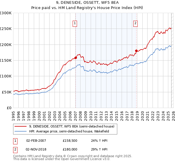 9, DENESIDE, OSSETT, WF5 8EA: Price paid vs HM Land Registry's House Price Index